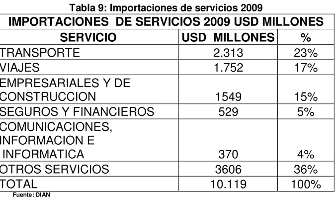 Tabla 9: Importaciones de servicios 2009 