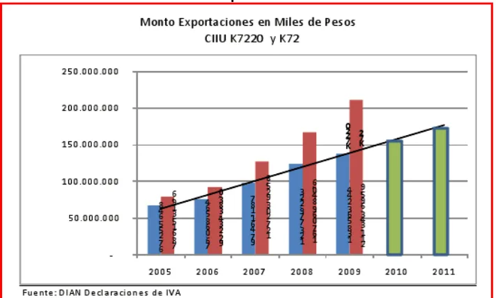 Tabla 11: Crecimiento de las Exportaciones 