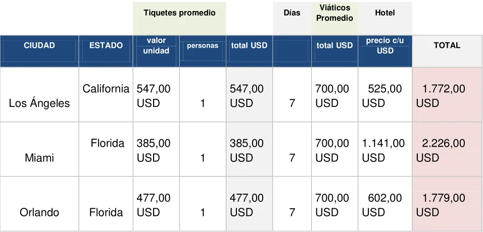 Tabla 13: Categoría Visa 