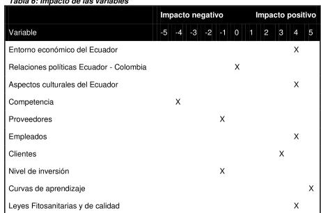 Tabla 6: Impacto de las variables 