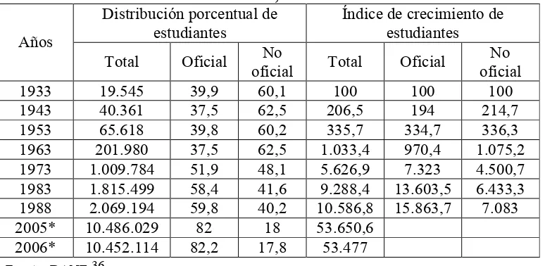 Cuadro N° 2. Distribución porcentual e índice de crecimiento de estudiantes, total Nacional