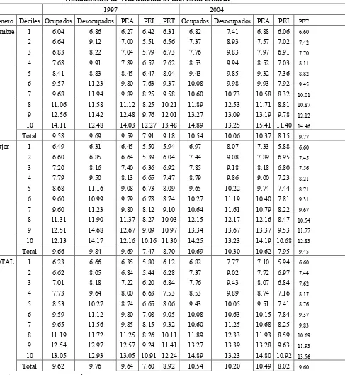 Cuadro Nº 4. Años de escolaridad promedio en Bogotá (1997 - 2003)