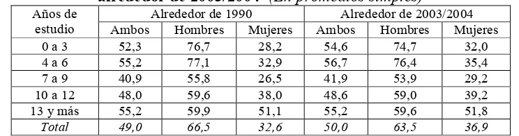 Cuadro N° 5. América Latina (16 países): tasa de ocupación de los jóvenes de 15 