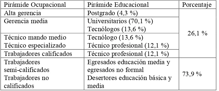 Cuadro N° 7. Pirámide ocupacional vs Pirámide educacional, 2006 (Colombia)