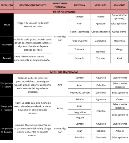Tabla informativa acerca de los ingredientes y combinaciones disponibles para los clientes