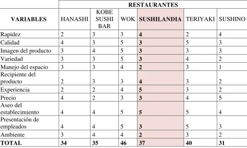 Tabla 5. Evaluación de competidores 
