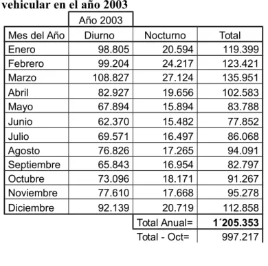 Gráfico  # 1: Flujo vehicular en el año 2003 