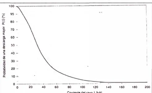 Fig. 2.1 - Probabilidad de que una descarga exceda la corriente pico. 