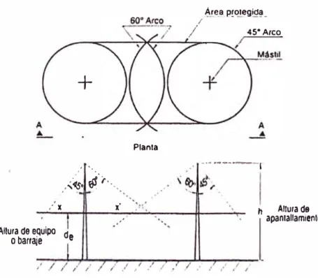 Fig. 2.4 Cubrimiento con dos Mástiles 