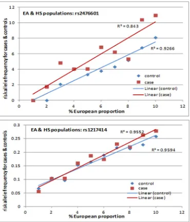 Figure 2. Minor allele frequency of rs2476601 and rs1217414 as a function of proportion of European admixture for SLE cases andhealthy controls.doi:10.1371/journal.pone.0069404.g002