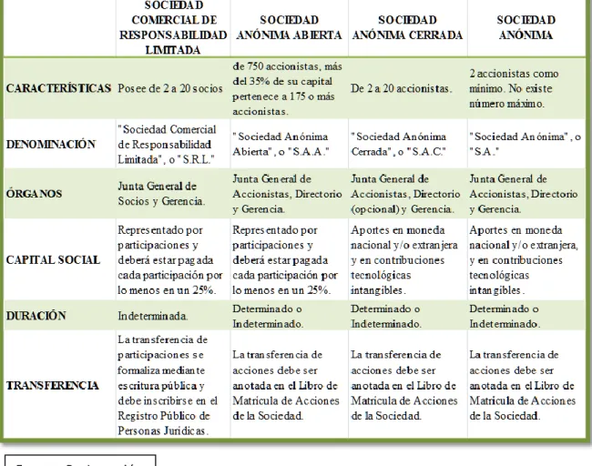 Tabla 1: Cuadro comparativo de tipo de sociedades 