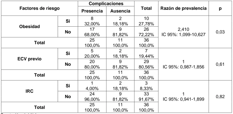 Tabla 5. Análisis de asociación y riesgo de los factores de riesgo con las complicaciones de la hemorragia  subaracnoidea