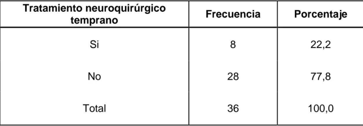 Tabla 8. Distribución según el tratamiento neuroquirúrgico temprano   Tratamiento neuroquirúrgico 