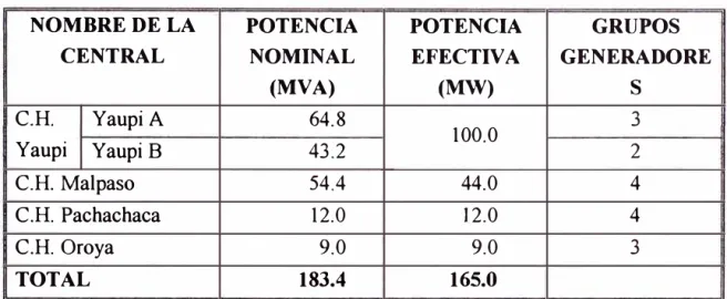 TABLA 1.1. - CENTRALES DE GENERACIÓN 
