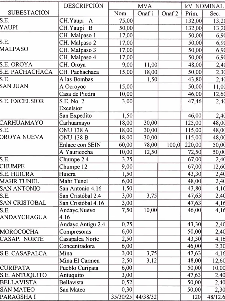 TABLA 1.3 - SUBESTACIONES 