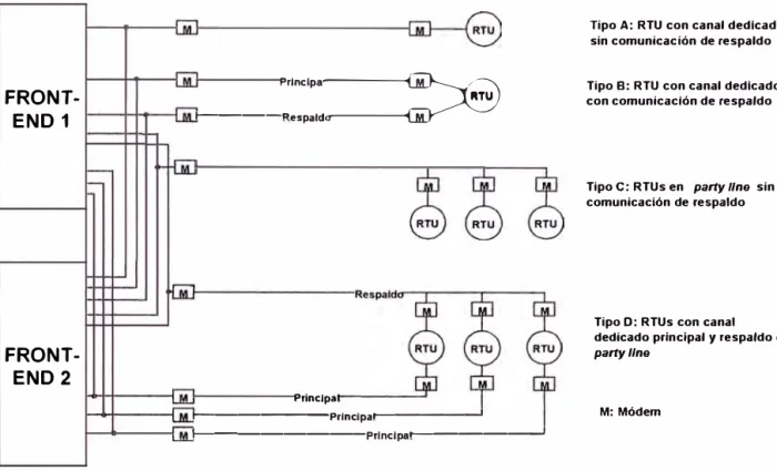 Figura 2.3 Configuraciones de Comunicación de las RTUs 