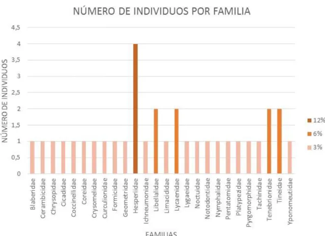 Figura 6. Número de individuos por familia en el Parque Histórico de Guayaquil. 