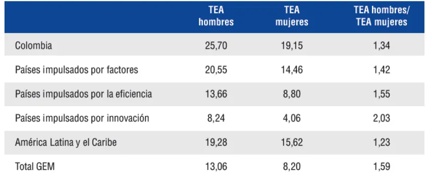 Tabla 7 TEA genero 