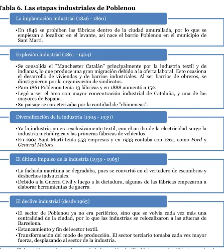 Tabla 6. Las etapas industriales de Poblenou  