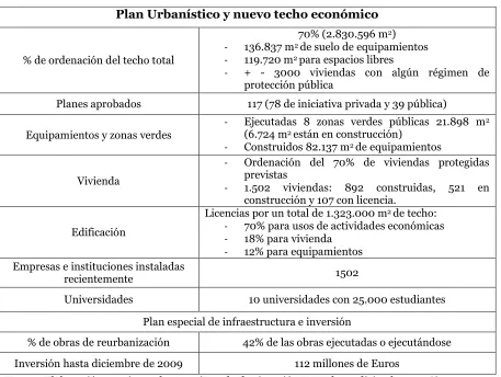 Tabla  8. Avances hasta el año 2010 del proyecto 22@Barcelona   