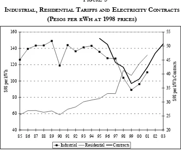 FIGUREINDUSTRIAL, RESIDENTIAL TARIFFS 3 AND ELECTRICITY CONTRACTS