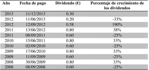 Tabla 1 Dividendos de Orange entre 2008 y 2013 