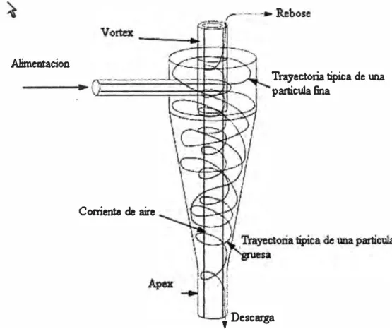 Figura 8: Mecanismo de Clasificación  del Bidrociclon 