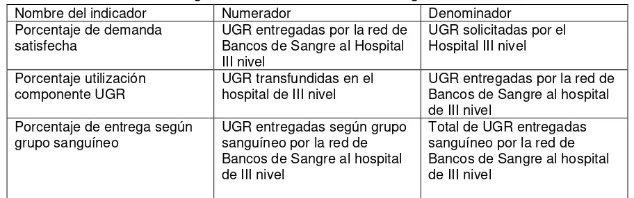 Tabla 4. Indicadores de gestión de inventarios de sangre 