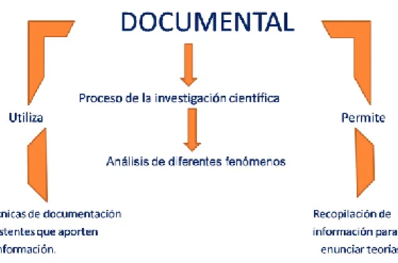 Ilustración 2. Tipo de investigación documental. 