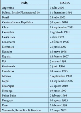 CUADRO No. 2. PAÍSES QUE HAN ATIFICADO EL CONVENIO NÚM. 169 DE LA OIT Y FECHA DE ATIFICACIÓN