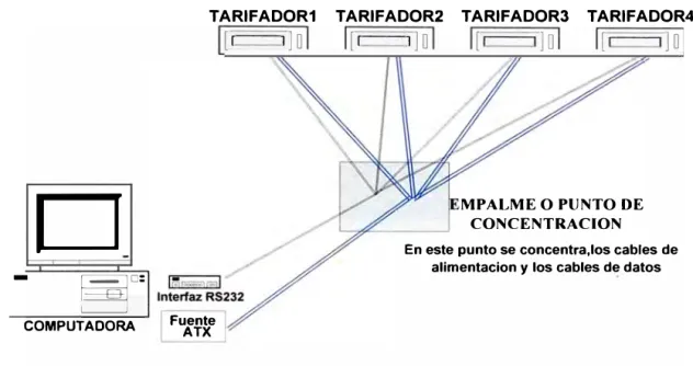Figura 2.10  Esquema de interconectividad de los tarifadores  a. Consideraciones para los cables