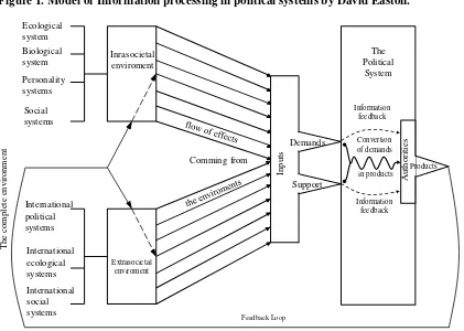 Figure 1. Model of Information processing in political systems by David Easton.