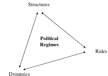 Figure 3. Interactions in political regimes. 