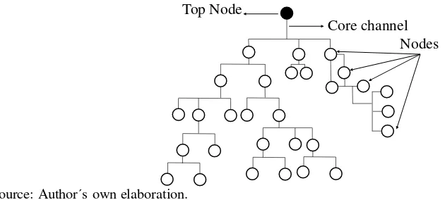 Figure 4. Tree topology.