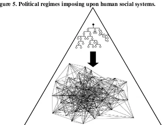 Figure 5. Political regimes imposing upon human social systems. 