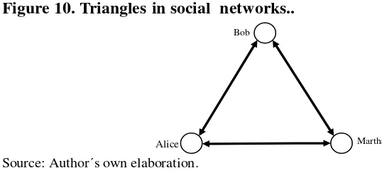 Figure 10. Triangles in social  networks.. 