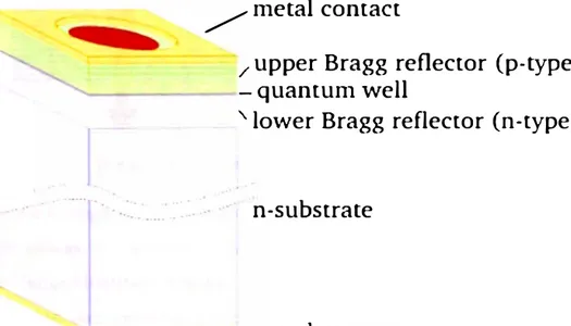 Figura A.1  Diagrama de una estructura simple de un VCSEL 