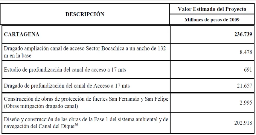 Tabla 11: Proyectos a desarrollar por el documento Conpes 3611.