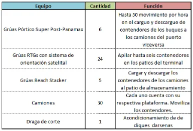 Tabla 3: Equipos con los que cuenta Contecar. 