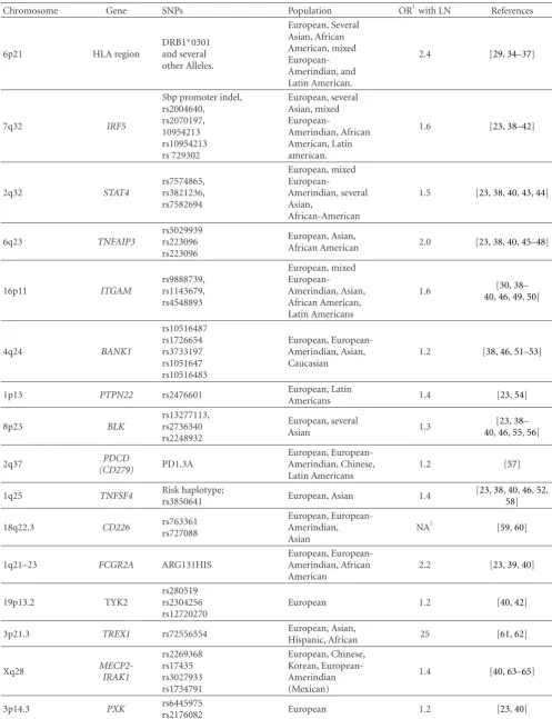Table 1: Adapted from [32] and [33]. Susceptibility genes in SLE associated with LN.
