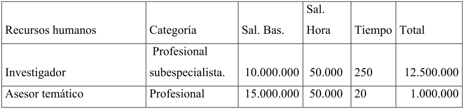 Tabla 2. Tabla de Recursos humanos utilizados durante el estudio 