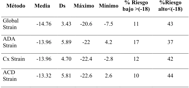 Tabla 9.  Características de Strain Global, ADA, ACD y Cx.