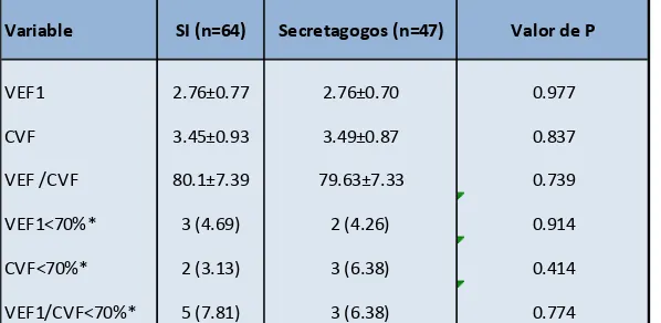 Tabla 3. Función Pulmonar por grupos de tratamiento* (n (%), media ± sd).