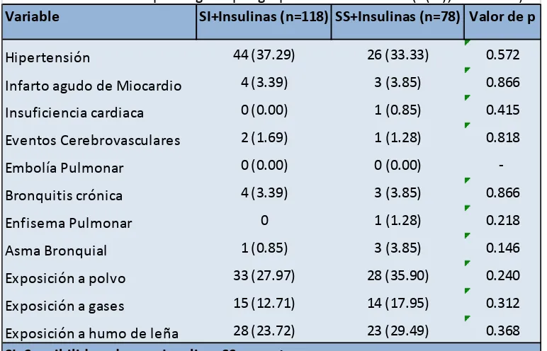 Tabla 8. Función Pulmonar por grupos de tratamiento* (n (%), media ± sd).