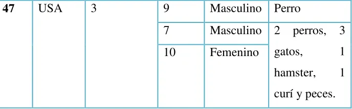 Tabla 5. Descripción de los perros utilizados en la terapia. 