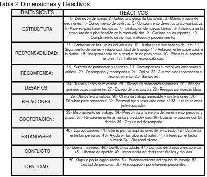 Tabla 2 Dimensiones y Reactivos 