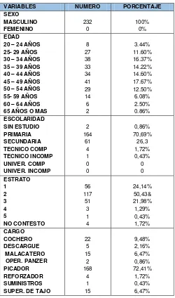 TABLA No. 1 DESCRIPCIÓN DE LAS VARIABLES SOCIODEMOGRAFICAS  