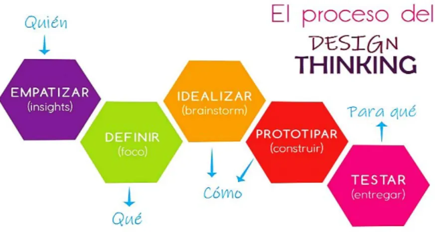 Figura 1. Etapas básicas del Design Thinking. 