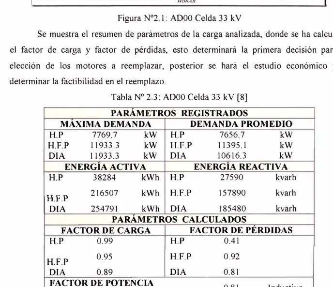 Tabla N º  2.3: AD00 Celda 33 kV [8] 