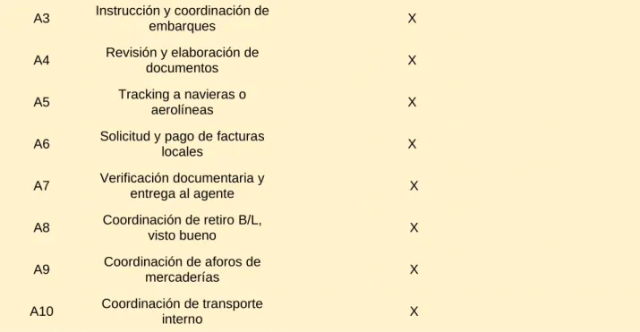 Tabla 3. Actividades efectuadas para el logro de objetivos 
